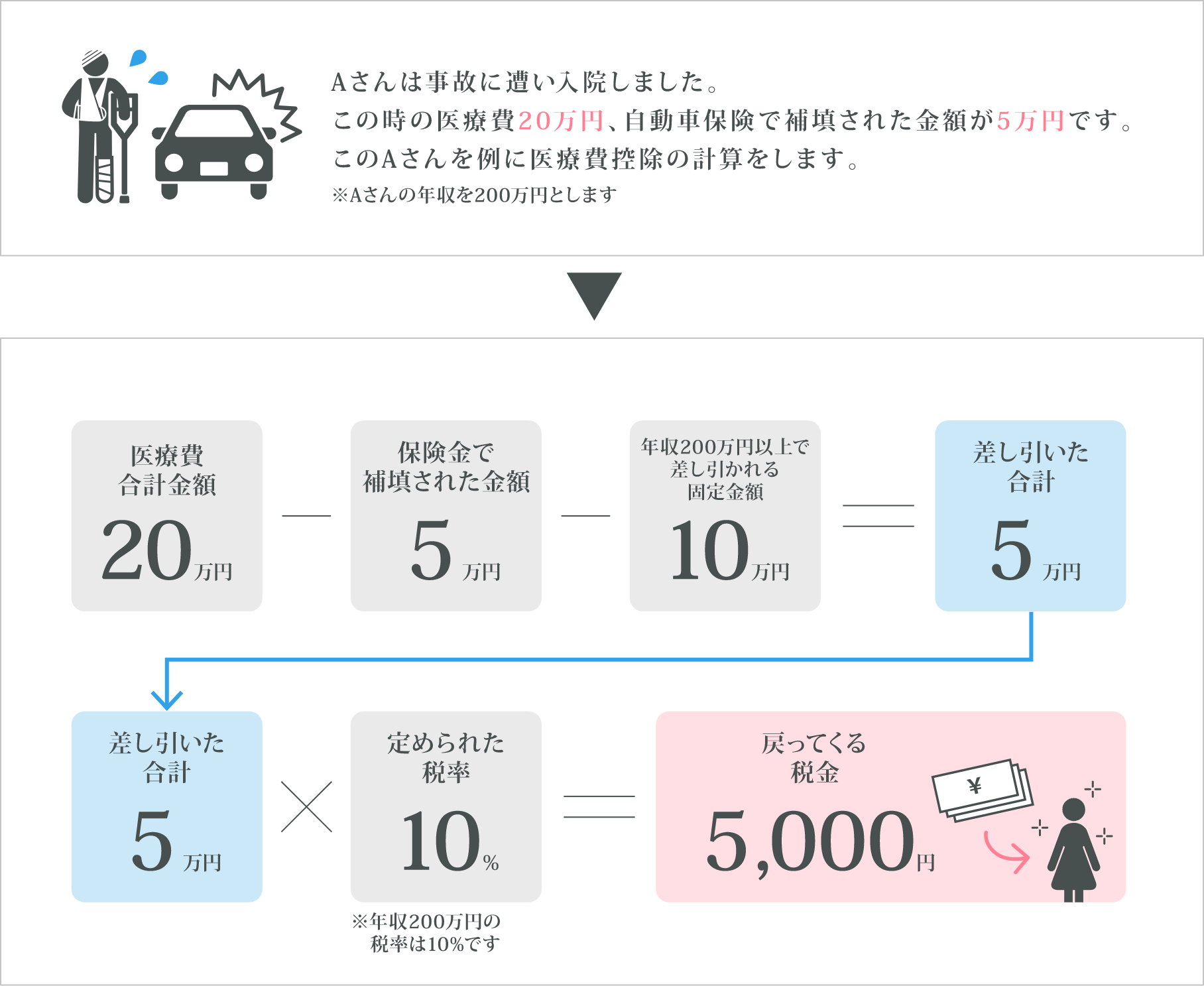 医療費控除の計算式