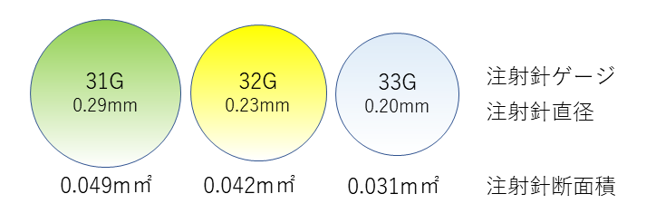 麻酔針の太さ｜つくば市花室のたか歯科ファミリークリニック